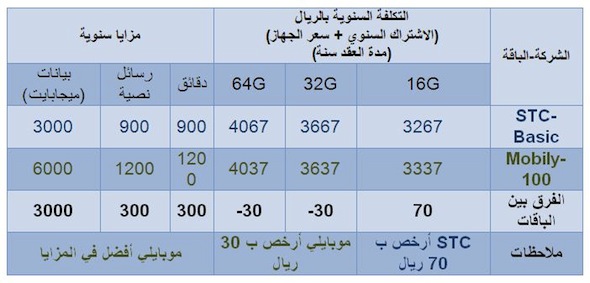 أسعار الآي فون 4s في المنطقة العربية الكاتب Arsenal Valence